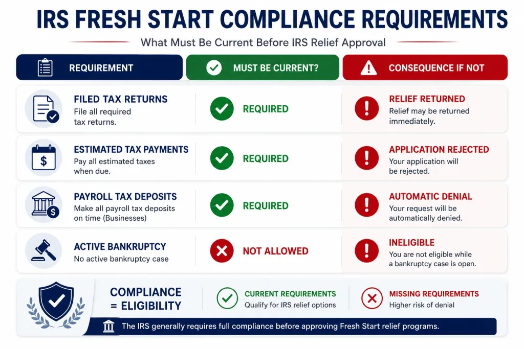 IRS compliance requirements infographic