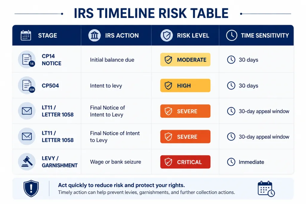 IRS timeline risk overview