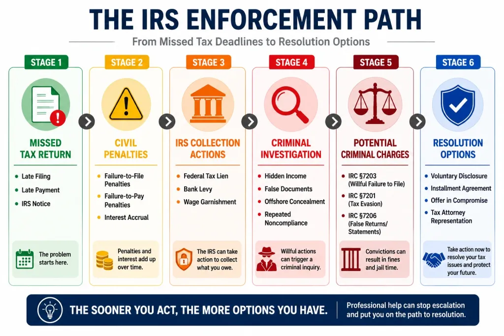 The IRS enforcement path