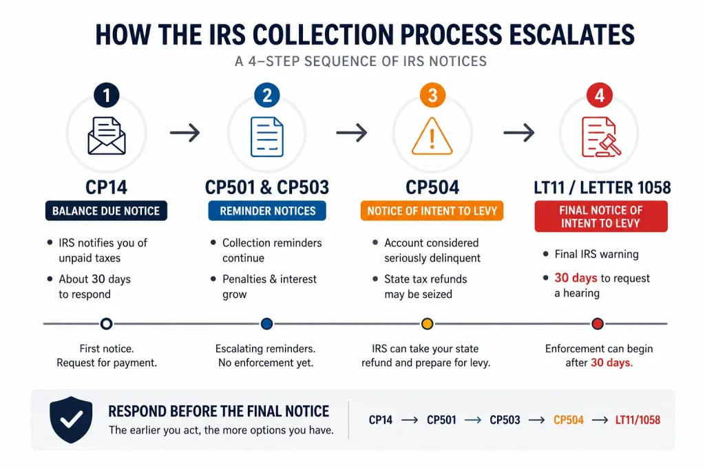 How IRS collection process escalates