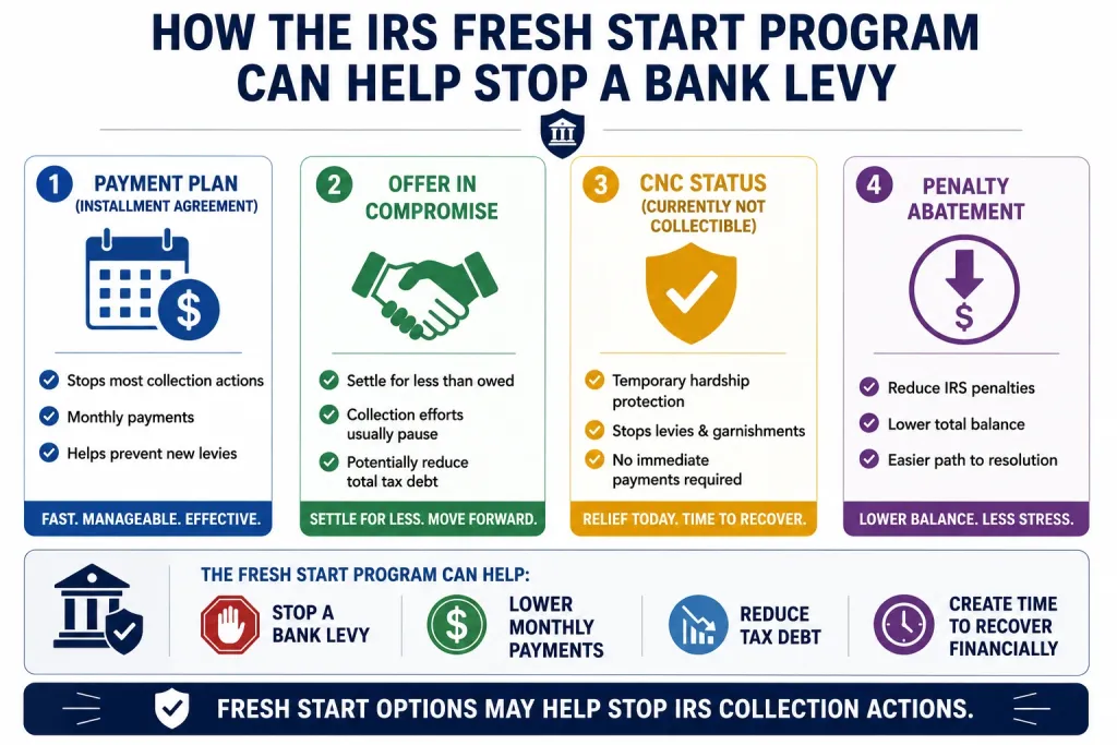 IRS Fresh Start Program infographic