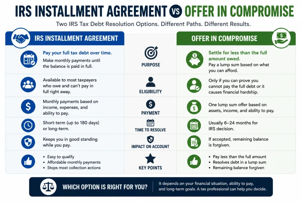 IRS Installment Agreement vs Offer in Compromise
