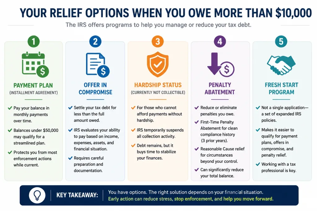 Your Relief Options When You Owe More Than $10,000