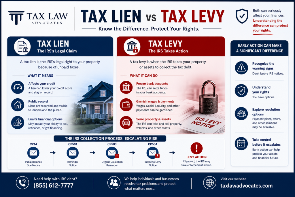 Tax lien vs tax levy overview