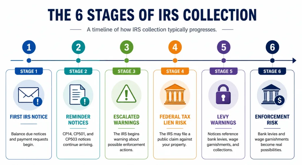 6 stages of IRS collection process
