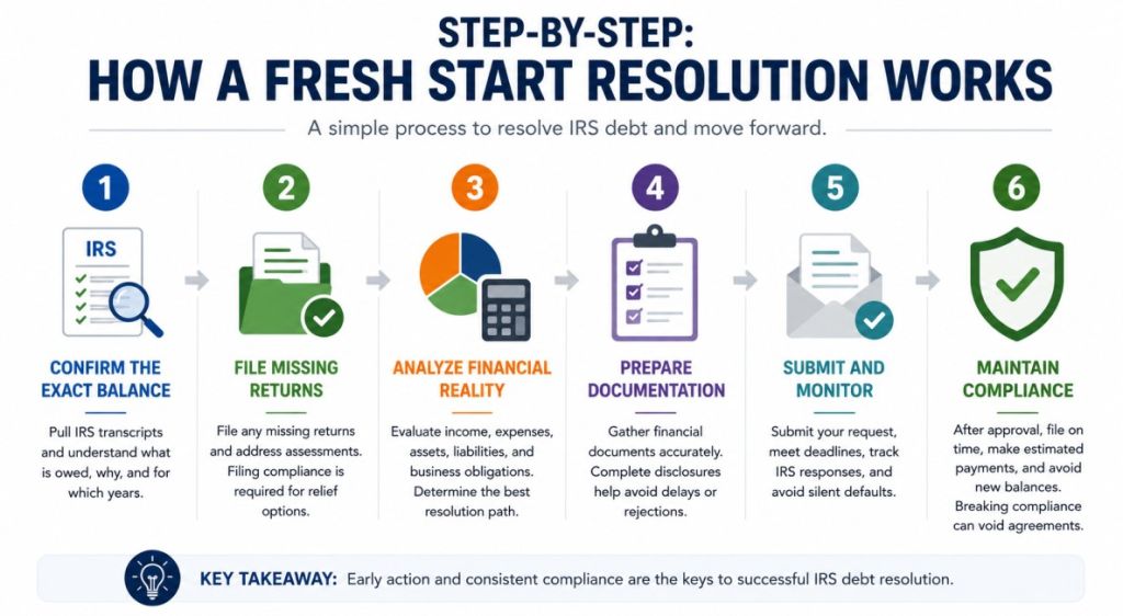 How a fresh start resolution works