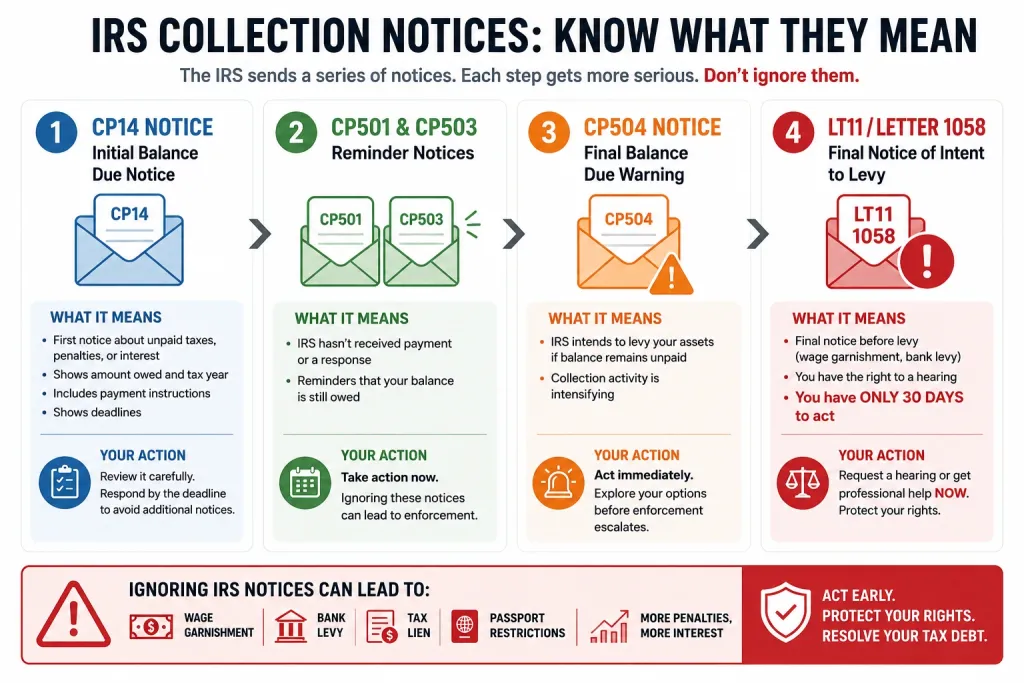 IRS collection notices guide and actions