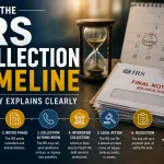 The IRS Collection Timeline Nobody Explains Clearly