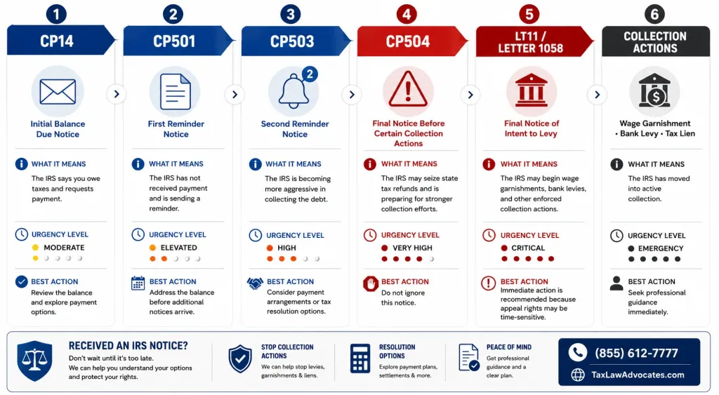 IRS notice progression timeline infographic