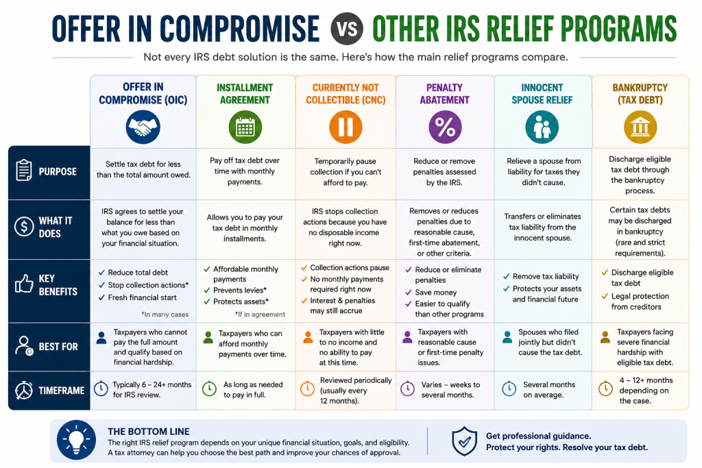 offer in Compsomise vs. other tax relief programs