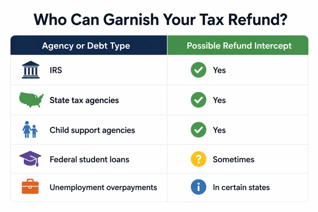 Tax refund garnishment overview infographic
