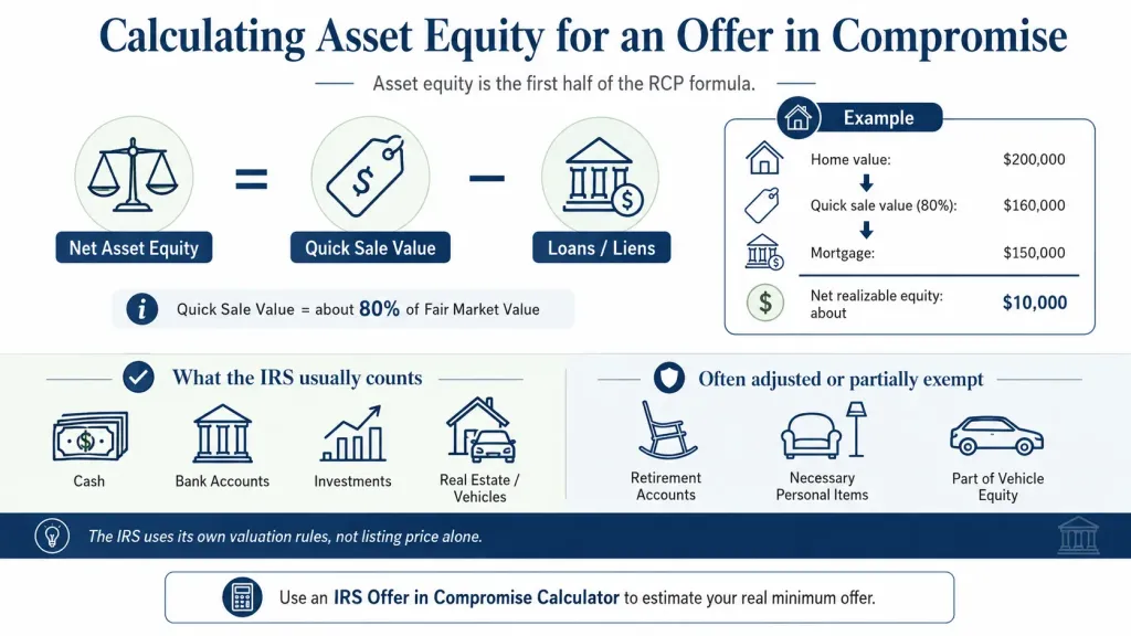 IRS Offer in Compromise: